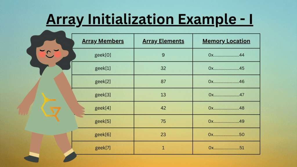 Arrays Initialization Example 1 explains how the principles of arrays are defined within one picture.