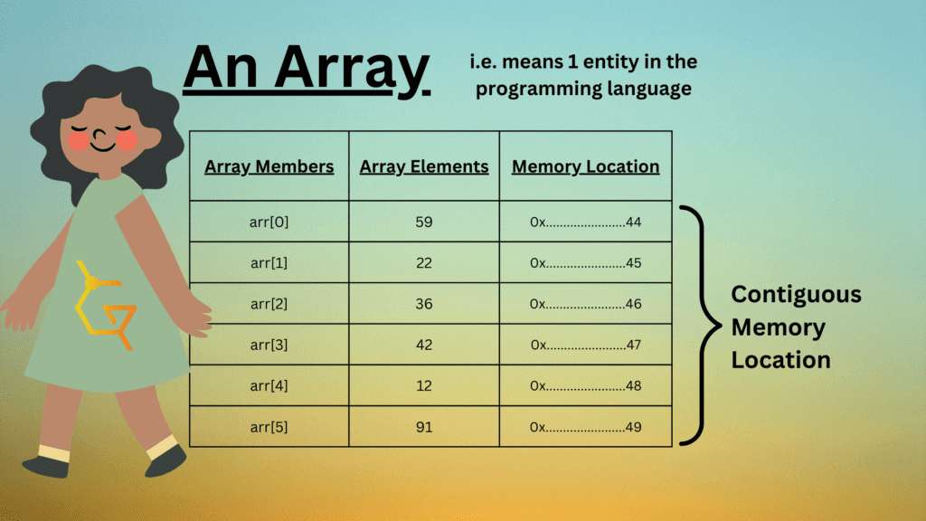 Array is explained in this image with respect to its principles