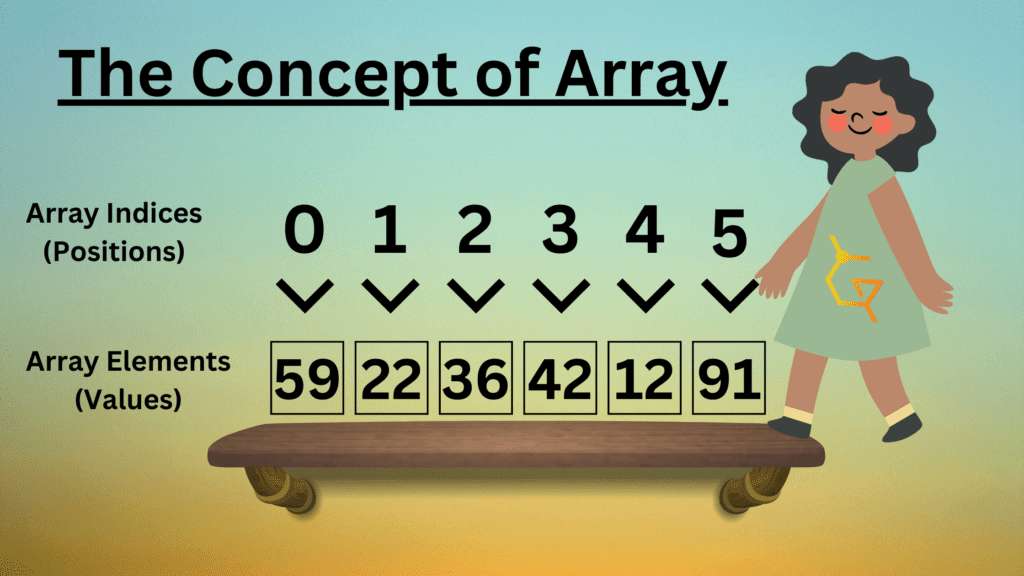 The concepts of arrays is explained within this image