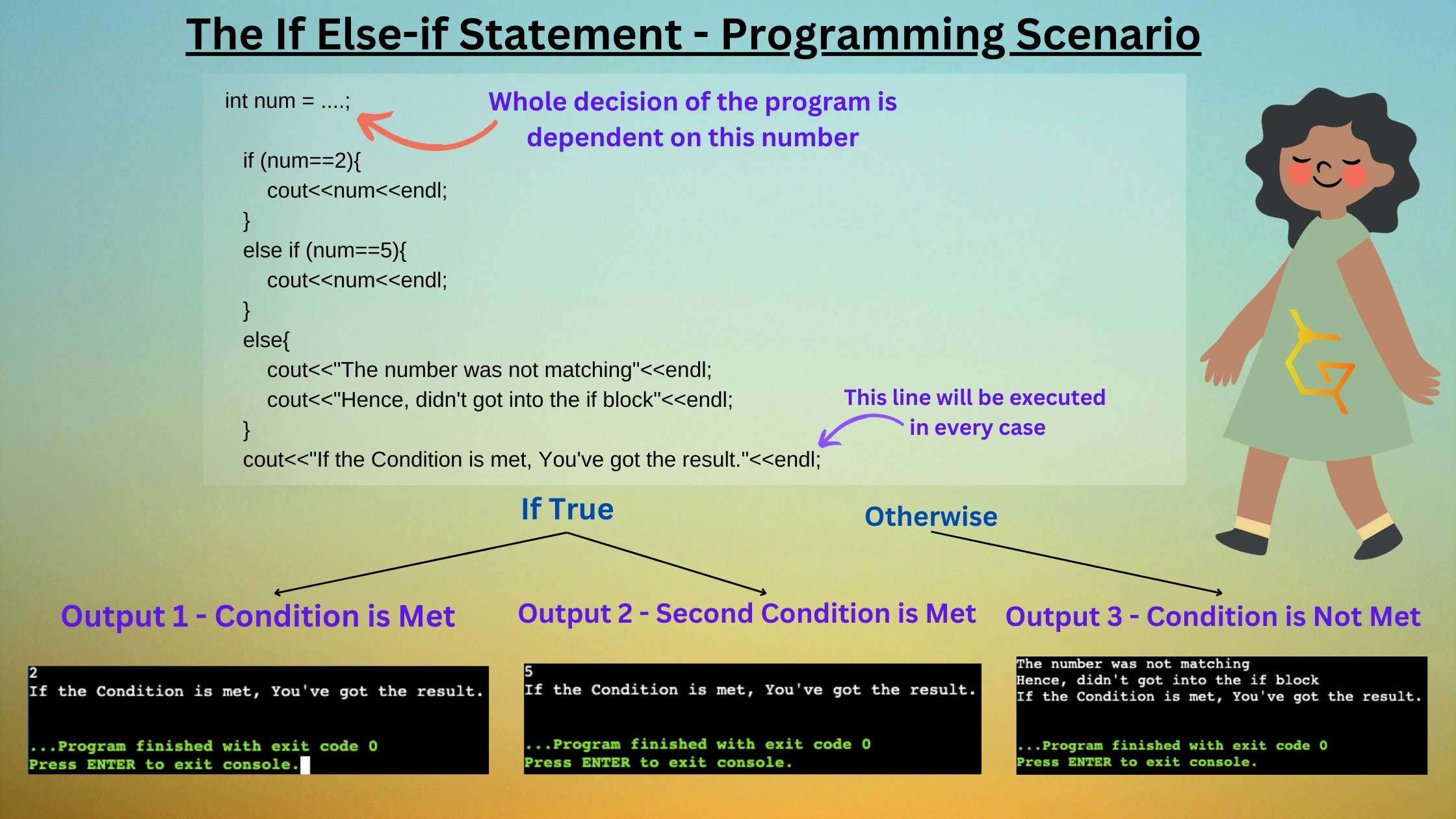 This is the image of if, else-if, else Statement Programming Scenario. It explains how to if statement works logically.