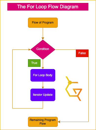 The C++ For Loop Diagram