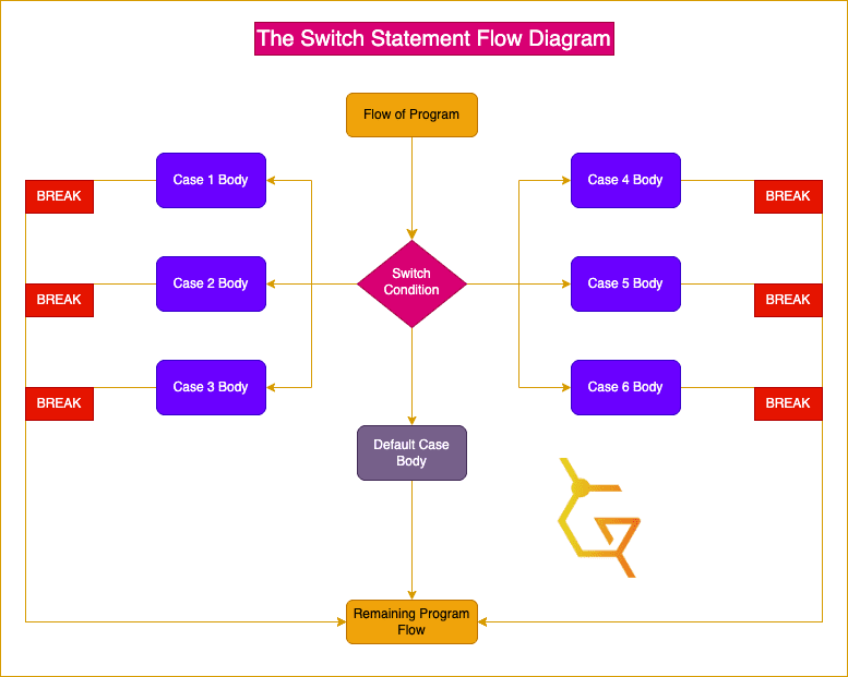 The C++ switch statement Diagram